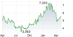 GILAT SATELLITE NETWORKS LTD Chart 1 Jahr