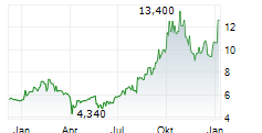 GILAT SATELLITE NETWORKS LTD Chart 1 Jahr