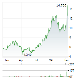 GILAT SATELLITE NETWORKS Aktie Chart 1 Jahr