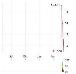 GILAT SATELLITE NETWORKS Aktie Chart 1 Jahr