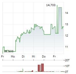 GILAT SATELLITE NETWORKS Aktie 5-Tage-Chart