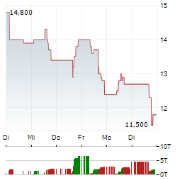 GILAT SATELLITE NETWORKS Aktie 5-Tage-Chart