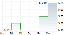 GILAT SATELLITE NETWORKS LTD 5-Tage-Chart