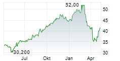 GILDAN ACTIVEWEAR INC Chart 1 Jahr