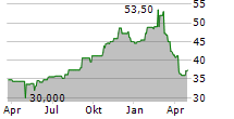 GILDAN ACTIVEWEAR INC Chart 1 Jahr