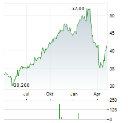 GILDAN ACTIVEWEAR Aktie Chart 1 Jahr