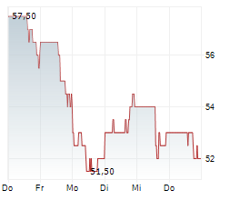 GILDAN ACTIVEWEAR INC Chart 1 Jahr