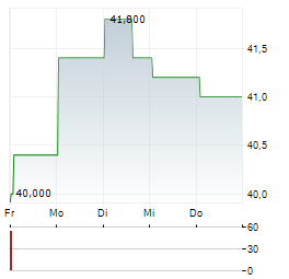 GILDAN ACTIVEWEAR Aktie 5-Tage-Chart