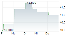 GILDAN ACTIVEWEAR INC 5-Tage-Chart