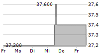 GILDAN ACTIVEWEAR INC 5-Tage-Chart