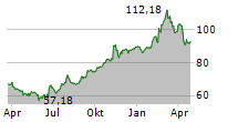 GILEAD SCIENCES INC Chart 1 Jahr