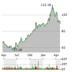 GILEAD SCIENCES Aktie Chart 1 Jahr