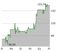 GILEAD SCIENCES INC Chart 1 Jahr