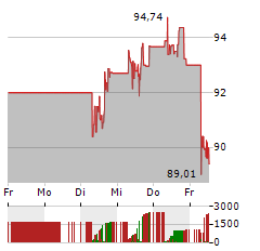 GILEAD SCIENCES Aktie 5-Tage-Chart