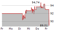 GILEAD SCIENCES INC 5-Tage-Chart