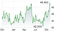 GIMV NV Chart 1 Jahr