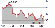 GIMV NV Chart 1 Jahr