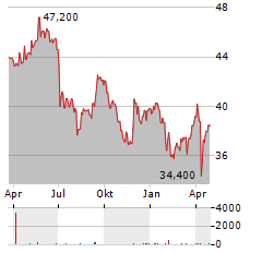 GIMV Aktie Chart 1 Jahr