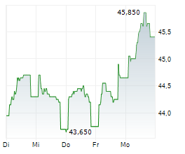 GIMV NV Chart 1 Jahr