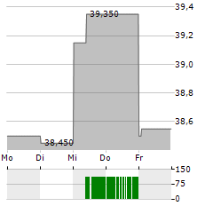 GIMV Aktie 5-Tage-Chart