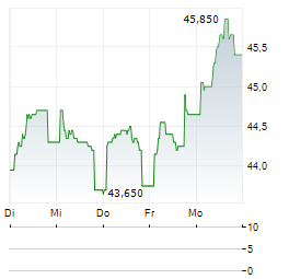 GIMV Aktie 5-Tage-Chart
