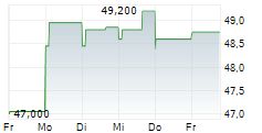 GIMV NV 5-Tage-Chart