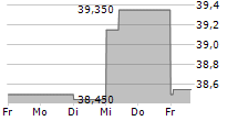 GIMV NV 5-Tage-Chart