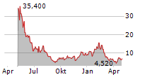 GINKGO BIOWORKS HOLDINGS INC Chart 1 Jahr