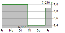 GINKGO BIOWORKS HOLDINGS INC 5-Tage-Chart