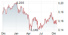 GIORDANO INTERNATIONAL LTD Chart 1 Jahr