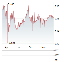 GIORDANO INTERNATIONAL Aktie Chart 1 Jahr