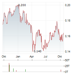 GIORDANO INTERNATIONAL Aktie Chart 1 Jahr