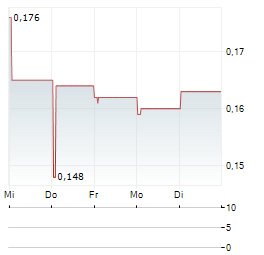 GIORDANO INTERNATIONAL Aktie 5-Tage-Chart