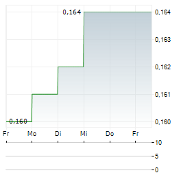 GIORDANO INTERNATIONAL Aktie 5-Tage-Chart