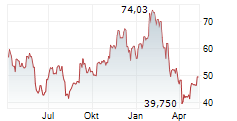 GITLAB INC Chart 1 Jahr