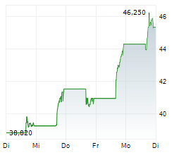 GITLAB INC Chart 1 Jahr