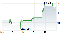 GITLAB INC 5-Tage-Chart