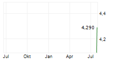 GIUNTI PSYCHOMETRICS HOLDING SPA Chart 1 Jahr