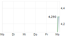 GIUNTI PSYCHOMETRICS HOLDING SPA 5-Tage-Chart