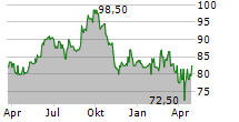 GIVAUDAN SA ADR Chart 1 Jahr