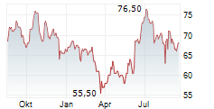 GIVAUDAN SA ADR Chart 1 Jahr