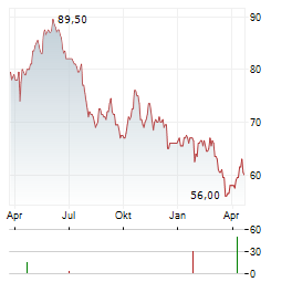 GIVAUDAN SA ADR Aktie Chart 1 Jahr