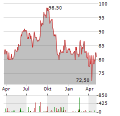 GIVAUDAN SA ADR Aktie Chart 1 Jahr