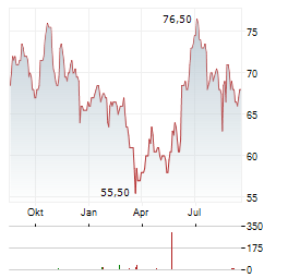 GIVAUDAN SA ADR Aktie Chart 1 Jahr