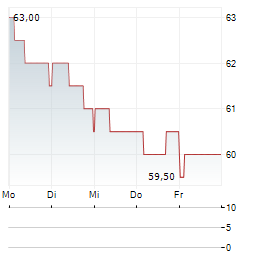 GIVAUDAN SA ADR Aktie 5-Tage-Chart