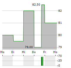 GIVAUDAN SA ADR Aktie 5-Tage-Chart