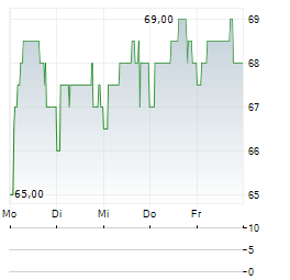 GIVAUDAN SA ADR Aktie 5-Tage-Chart