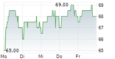 GIVAUDAN SA ADR 5-Tage-Chart