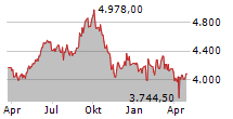 GIVAUDAN SA Chart 1 Jahr