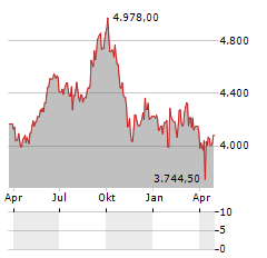 GIVAUDAN Aktie Chart 1 Jahr